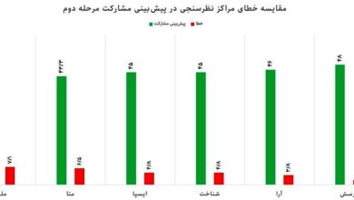 مراکز نظرسنجی در نتایج مرحله دوم چقدر خطا داشتند؟